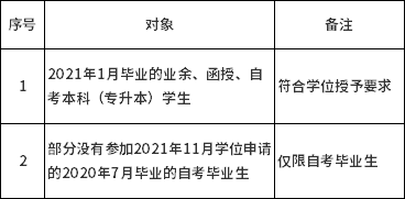 2021年上半年合肥工业大学自考本科学士学位申请要求