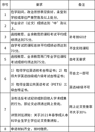 2021年上半年合肥工业大学自考本科学士学位申请要求