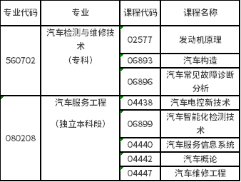 2021年合肥工业大学自考汽车类专业理论考试报名通知