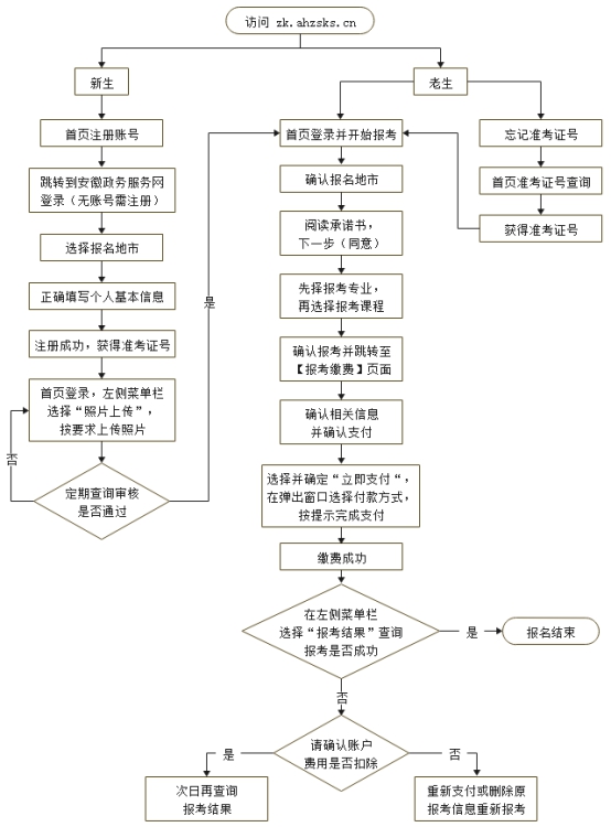 安徽自考报名方式