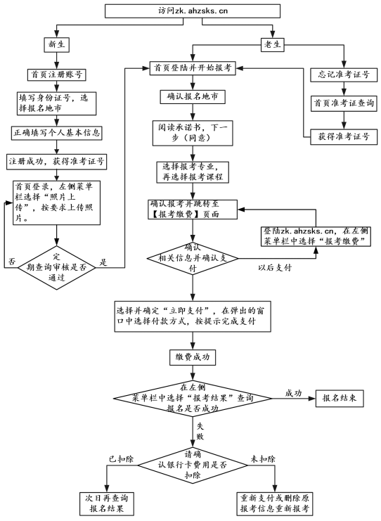 2023年4月安徽自考报考时间流程